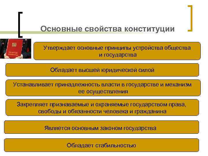 Основные свойства конституции Утверждает основные принципы устройства общества и государства Обладает высшей юридической силой