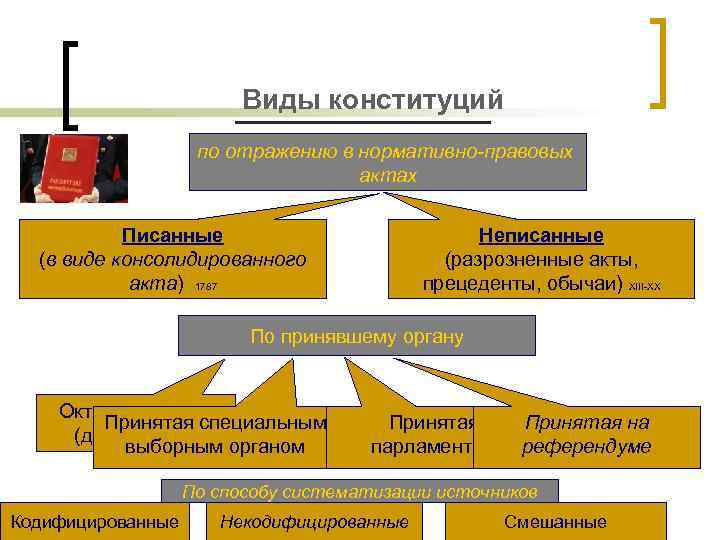 Виды конституций по отражению в нормативно-правовых актах Писанные (в виде консолидированного акта) 1787 Неписанные