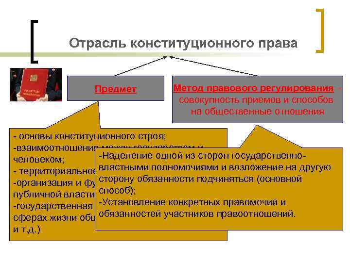 Отрасль конституционного права Предмет Метод правового регулирования – совокупность приемов и способов на общественные