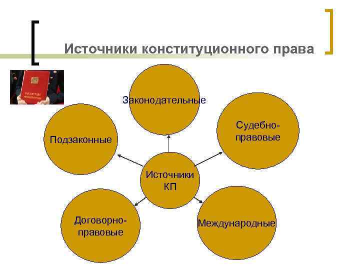 Источники конституционного права Законодательные Судебноправовые Подзаконные Источники КП Договорноправовые Международные 