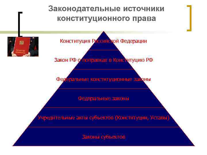 Законодательные источники конституционного права Конституция Российской Федерации Закон РФ о поправках в Конституцию РФ