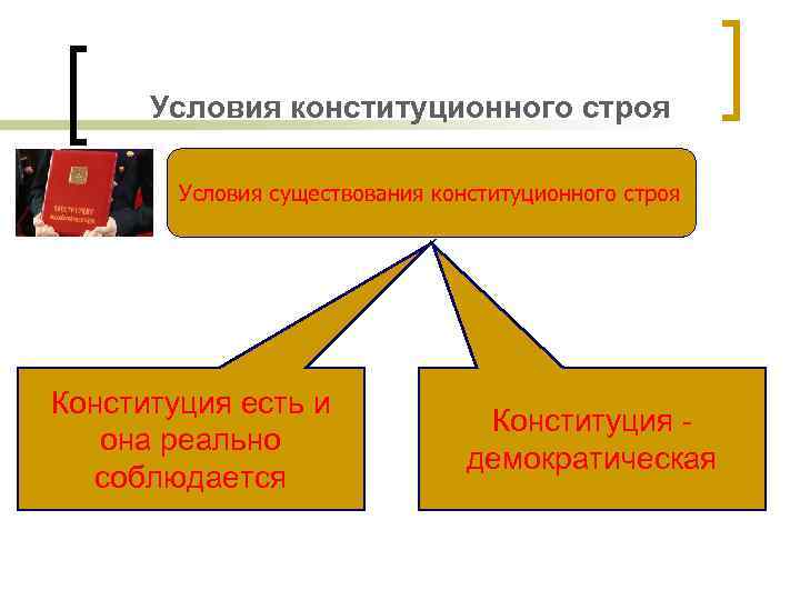 Условия конституционного строя Условия существования конституционного строя Конституция есть и она реально соблюдается Конституция