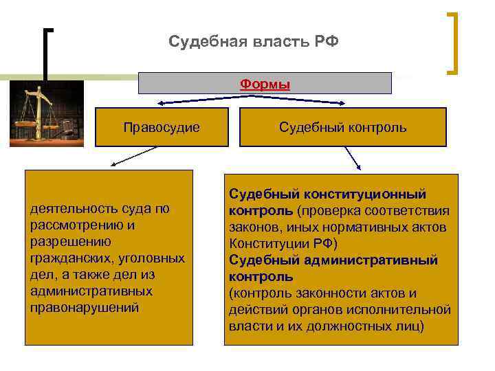 Судебная власть РФ Формы Правосудие деятельность суда по рассмотрению и разрешению гражданских, уголовных дел,