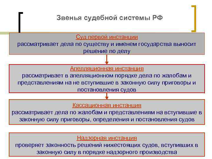 Звенья судебной системы РФ Суд первой инстанции рассматривает дела по существу и именем государства