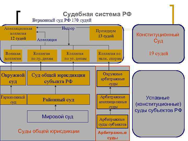 Судебная система РФ Верховный суд РФ 170 судей Апелляционная коллегия 12 судей Военная коллегия