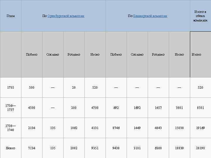 Годы По Оренбургской комиссии Итого в обеих командах По Башкирской комиссии Побито Сослано Роздано