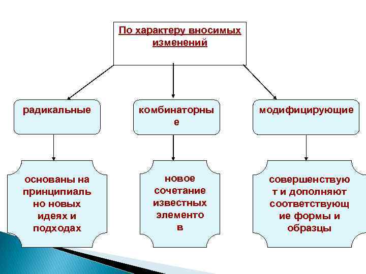 По характеру вносимых изменений радикальные основаны на принципиаль но новых идеях и подходах комбинаторны