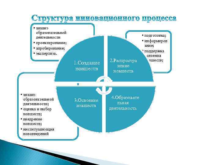  • анализ образовательной деятельности • проектирование; • апробирование; • экспертиза. 1. Создание новшеств