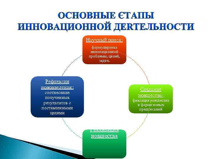 Научный поиск: формулировка инновационной проблемы, целей, задач. Рефлексия нововведения: Создание новшества: соотнесение полученных результатов