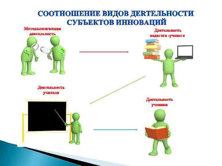 Методологическая деятельность Деятельность педагога ученого Деятельность учителя Деятельность ученика 