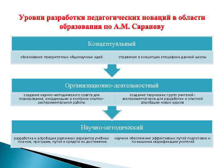 Составьте логическую схему отражающую уровни разработки новшества в образовании