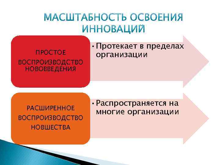 ПРОСТОЕ ВОСПРОИЗВОДСТВО НОВОВВЕДЕНИЯ РАСШИРЕННОЕ ВОСПРОИЗВОДСТВО НОВШЕСТВА • Протекает в пределах организации • Распространяется на