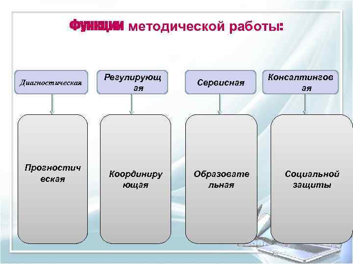 Функции методической работы: Диагностическая Прогностич еская Регулирующ ая Координиру ющая Сервисная Образовате льная Консалтингов