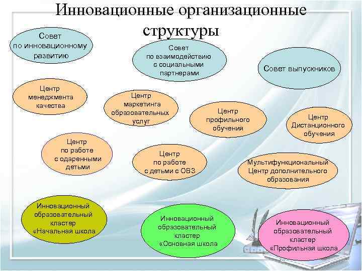 Инновационные организационные структуры Совет по инновационному развитию Центр менеджмента качества Центр по работе с