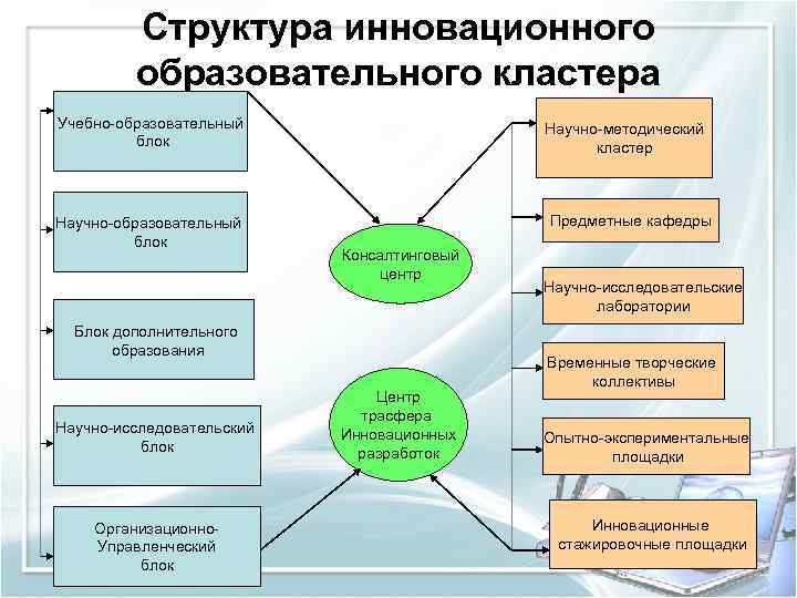 Структура инновационного образовательного кластера Учебно-образовательный блок Научно-методический кластер Предметные кафедры Консалтинговый центр Блок дополнительного