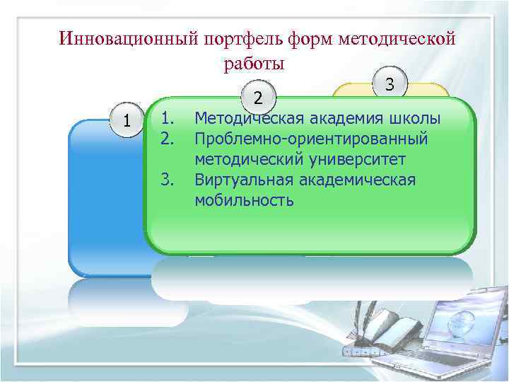 Инновационный портфель форм методической работы 3 1 1. 2. 3. 2 Методическая академия школы