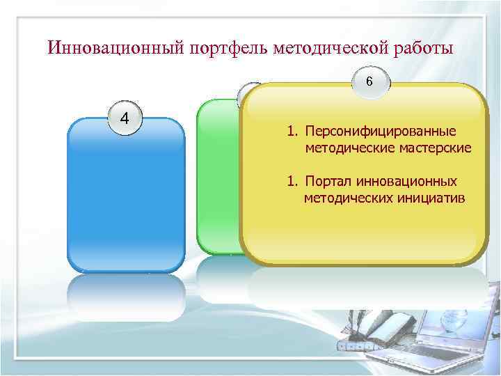 Инновационный портфель методической работы 6 4 5 1. Персонифицированные методические мастерские 1. Портал инновационных