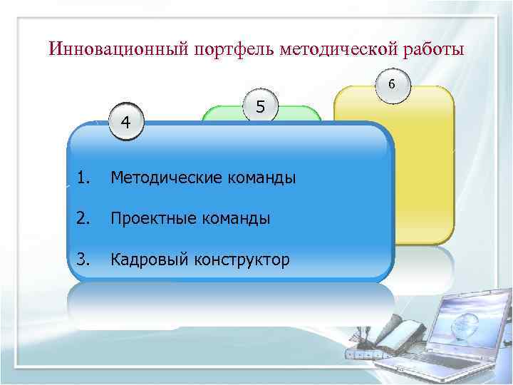 Инновационный портфель методической работы 6 4 5 1. Методические команды 2. Проектные команды 3.