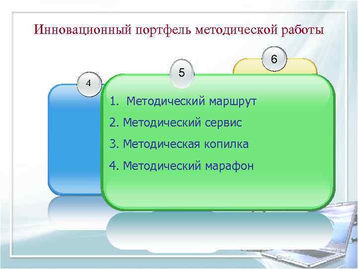 Инновационный портфель методической работы 6 4 5 1. Методический маршрут 2. Методический сервис 3.