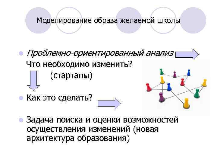 Моделирование образа желаемой школы l Проблемно-ориентированный анализ Что необходимо изменить? (стартапы) l Как это