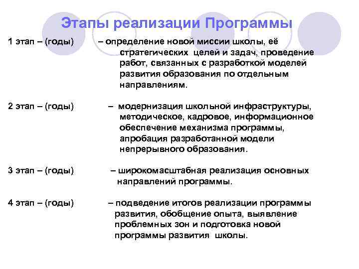 Этапы реализации Программы 1 этап – (годы) – определение новой миссии школы, её стратегических