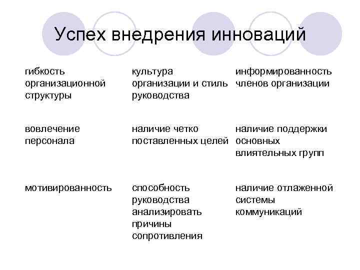 Успех внедрения инноваций гибкость организационной структуры культура информированность организации и стиль членов организации руководства