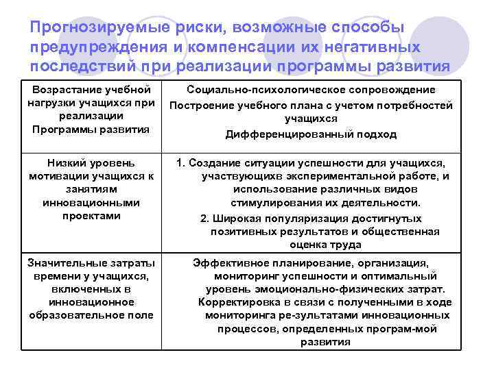 Прогнозируемые риски, возможные способы предупреждения и компенсации их негативных последствий при реализации программы развития