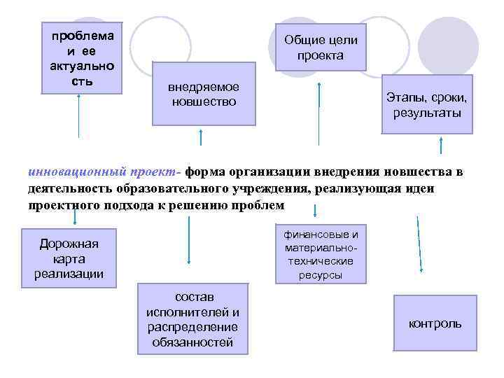 проблема и ее актуально сть Общие цели проекта внедряемое новшество Этапы, сроки, результаты инновационный