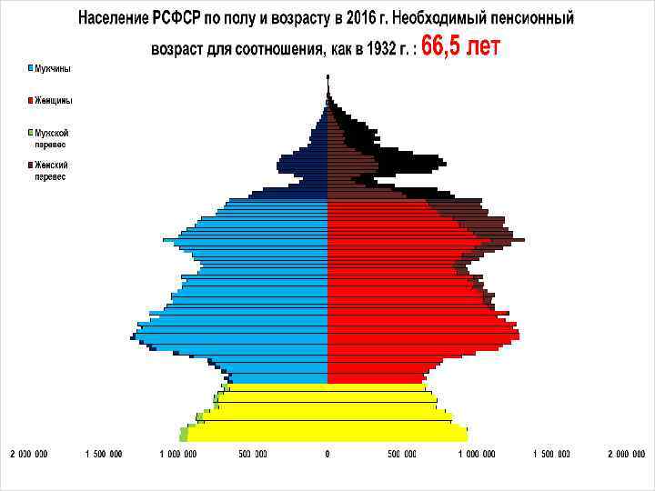 Население рсфср. Динамика населения РСФСР.