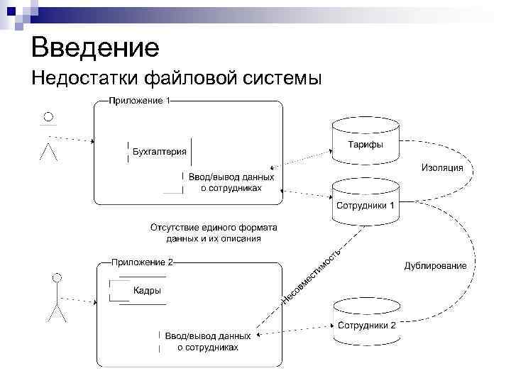 Введение Недостатки файловой системы 