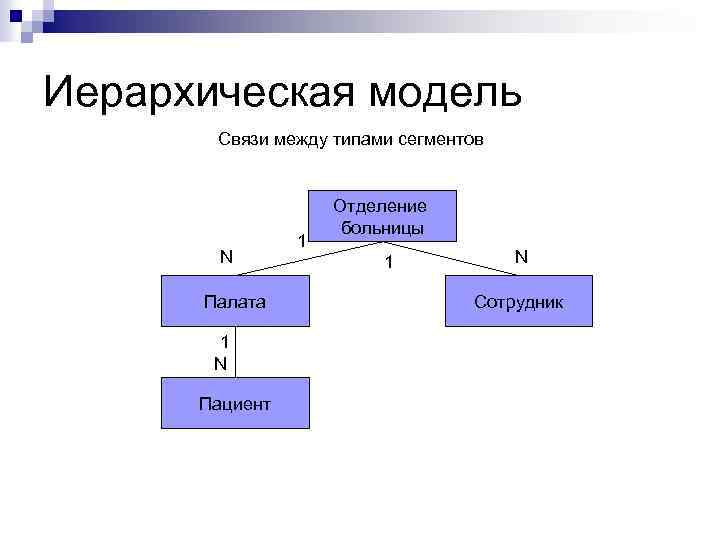 Иерархическая модель данных основные понятия графическое изображение примеры