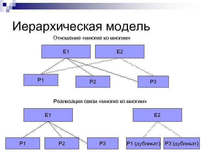 Иерархическая модель данных виды