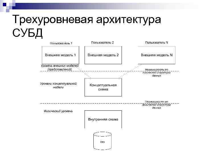 Архитектура данных субд