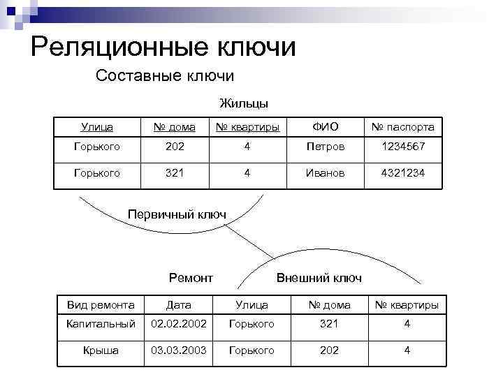 Реляционные ключи Составные ключи Жильцы Улица № дома № квартиры ФИО № паспорта Горького