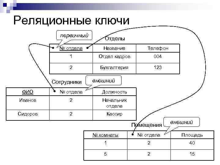 Реляционные ключи первичный Отделы № отдела Название Телефон 1 Отдел кадров 004 2 Бухгалтерия