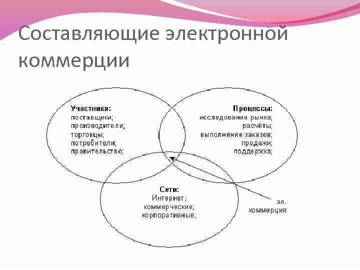 Электронная составляющая. Составляющие электронной коммерции. Электронная коммерция схема. Основные составляющие электронной коммерции в сети интернет. Основные элементы электронной коммерции.