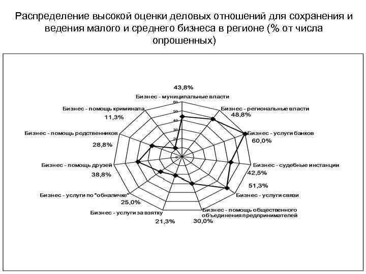 Распределение высокой оценки деловых отношений для сохранения и ведения малого и среднего бизнеса в