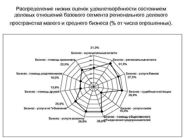 Распределение низких оценок удовлетворённости состоянием деловых отношений базового сегмента регионального делового пространства малого и