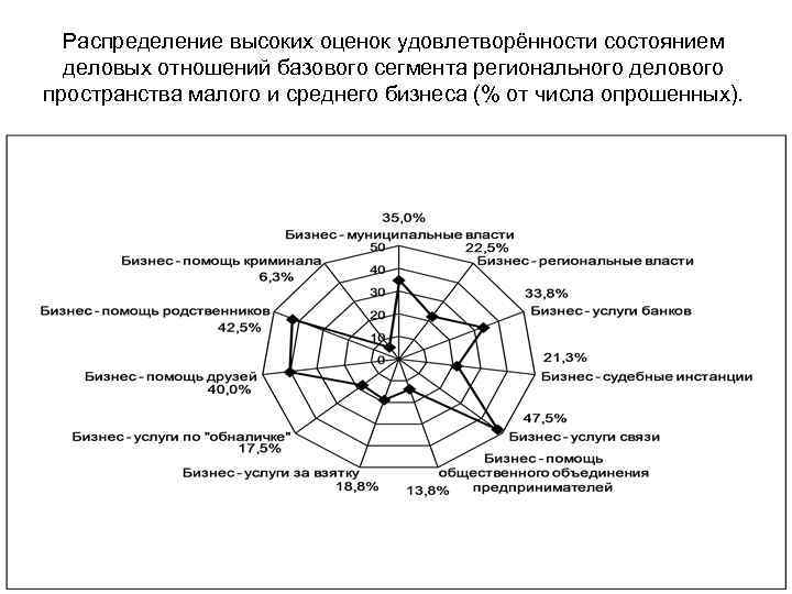 Распределение высоких оценок удовлетворённости состоянием деловых отношений базового сегмента регионального делового пространства малого и