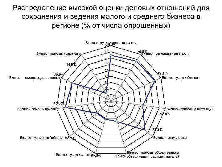 Распределение высокой оценки деловых отношений для сохранения и ведения малого и среднего бизнеса в