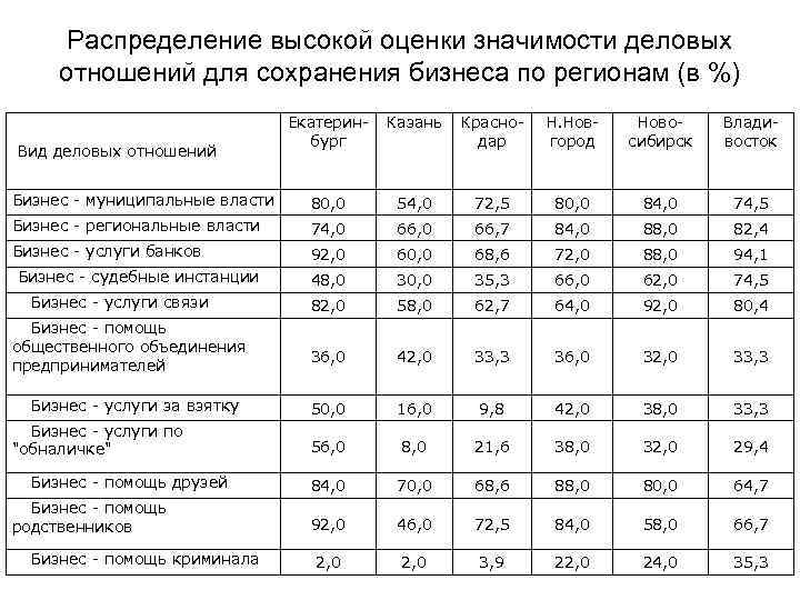 Распределение высокой оценки значимости деловых отношений для сохранения бизнеса по регионам (в %) Екатеринбург