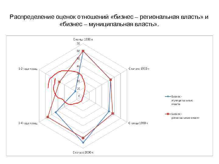 Распределение оценок отношений «бизнес – региональная власть» и «бизнес – муниципальная власть» . 