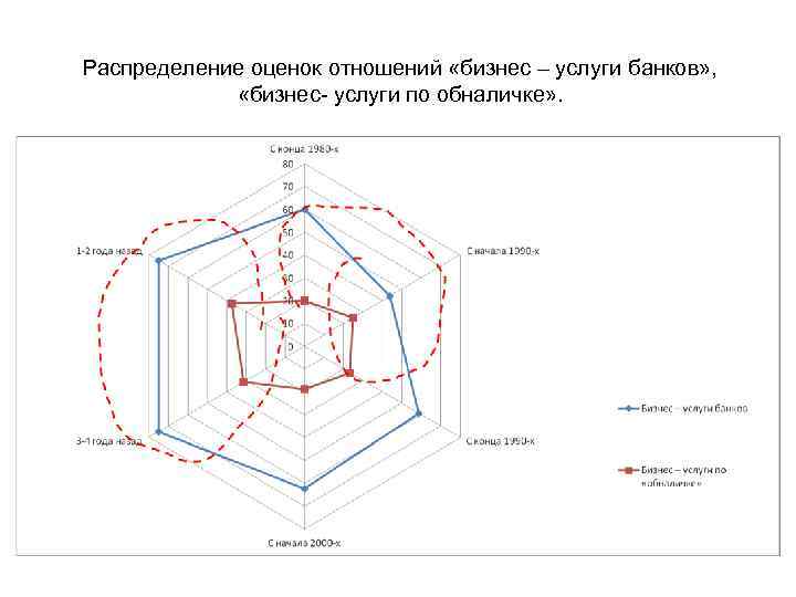 Распределение оценок отношений «бизнес – услуги банков» , «бизнес- услуги по обналичке» . 