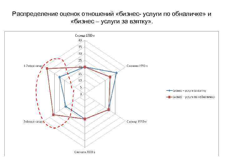 Распределение оценок отношений «бизнес- услуги по обналичке» и «бизнес – услуги за взятку» .