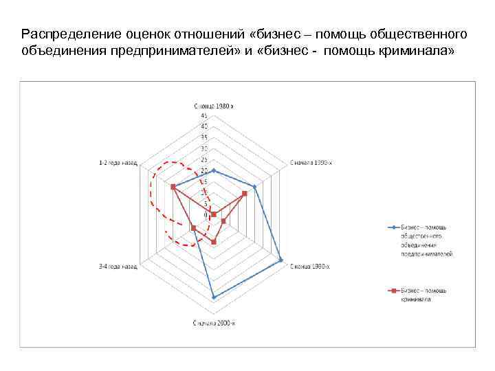 Распределение оценок отношений «бизнес – помощь общественного объединения предпринимателей» и «бизнес - помощь криминала»