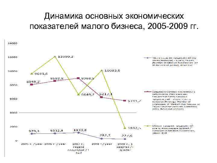 Динамика основных экономических показателей малого бизнеса, 2005 -2009 гг. 