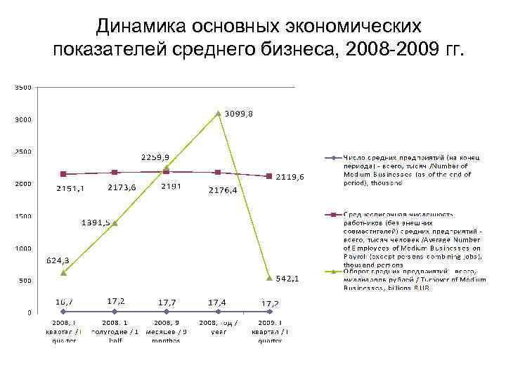 Динамика основных экономических показателей среднего бизнеса, 2008 -2009 гг. 