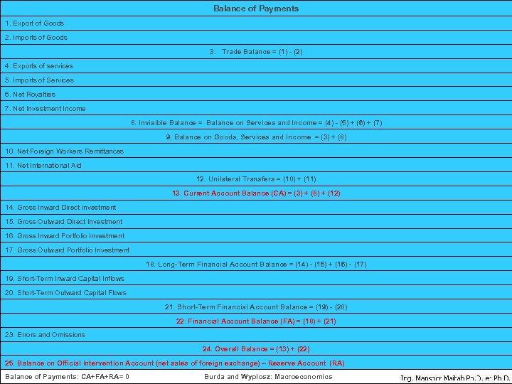 Balance of Payments 1. Export of Goods 2. Imports of Goods 3. Trade Balance