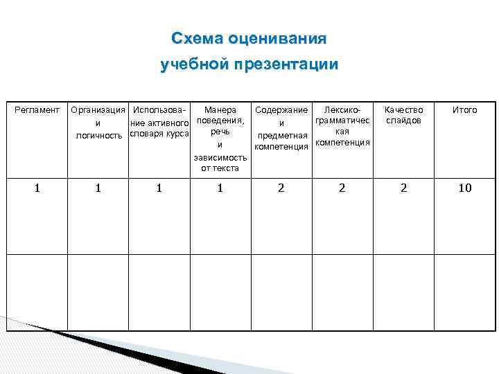 Схема оценивания учебной презентации Регламент Организация Использова. Манера Содержание Лексикограмматичес и ние активного поведения,