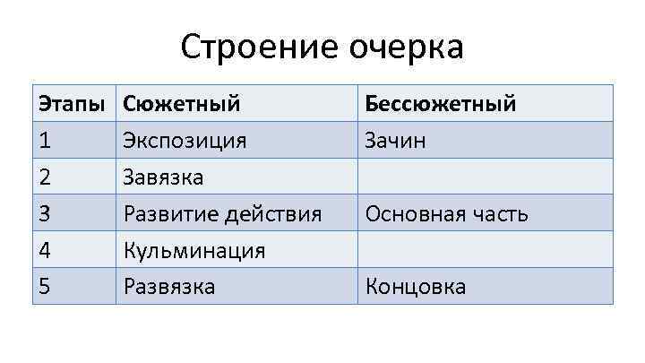 Строение очерка Этапы 1 2 3 4 5 Сюжетный Экспозиция Завязка Развитие действия Кульминация